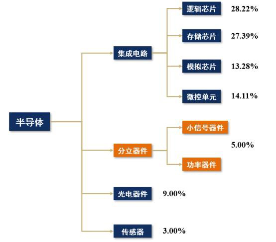 分立器件和集成電路有什么不同，是不是都可以叫做芯片？